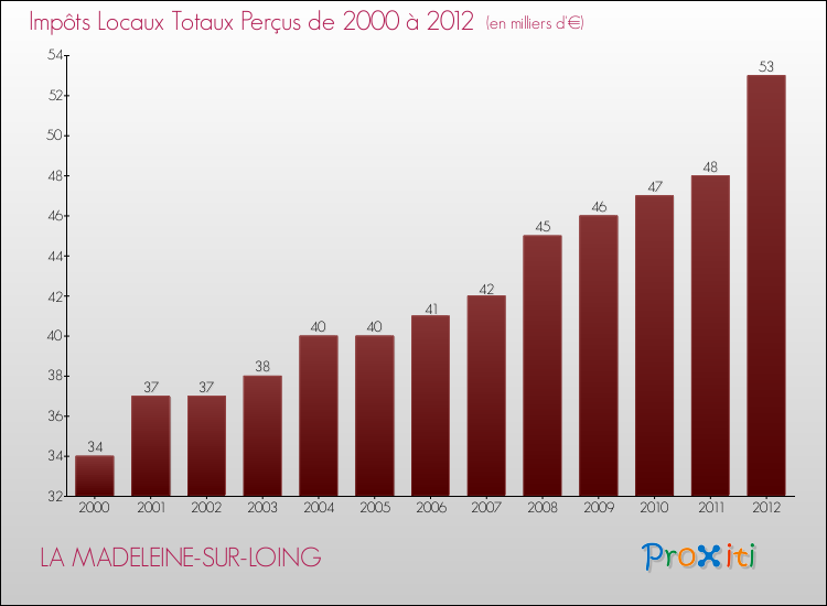 Evolution des Impôts Locaux pour la commune de LA MADELEINE-SUR-LOING de 2000 à 2012 Evolution des Impôts Locaux pour LA MADELEINE-SUR-LOING de 2000 à 2012