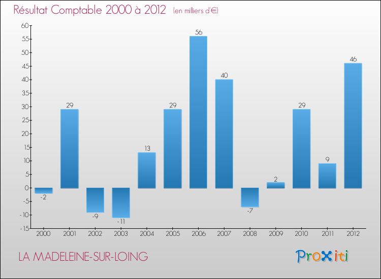Evolution du résultat comptable pour la commune de LA MADELEINE-SUR-LOING de 2000 à 2012 Evolution du résultat comptable pour LA MADELEINE-SUR-LOING de 2000 à 2012