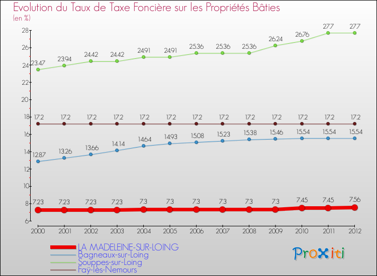 Evolution du taux de la taxe foncière sur le bati pour LA MADELEINE-SUR-LOING et les communes proches de 2000 à 2012 Comparaison des taux de taxe foncière sur le bati pour LA MADELEINE-SUR-LOING et les communes voisines de 2000 à 2012