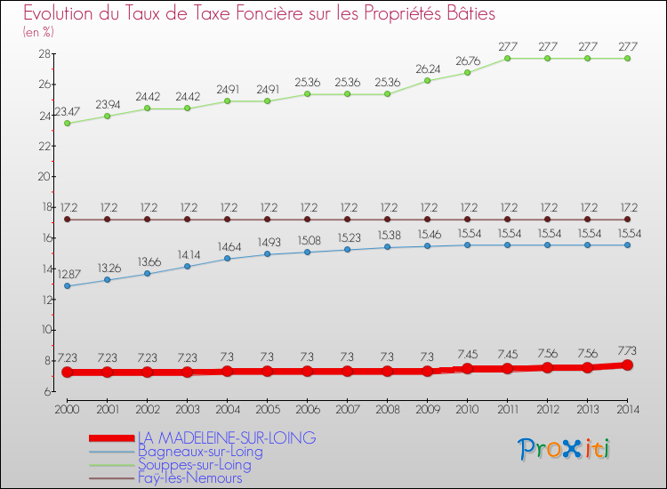 Evolution du taux de la taxe foncière sur le bati pour LA MADELEINE-SUR-LOING et les communes proches de 2000 à 2014 Comparaison des taux de taxe foncière sur le bati pour LA MADELEINE-SUR-LOING et les communes voisines de 2000 à 2014