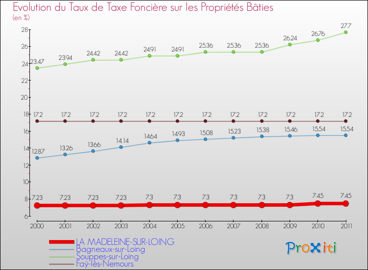 Evolution du taux de la taxe foncière sur le bati pour LA MADELEINE-SUR-LOING et les communes proches Comparaison des taux de taxe foncière sur le bati pour LA MADELEINE-SUR-LOING et les communes voisines