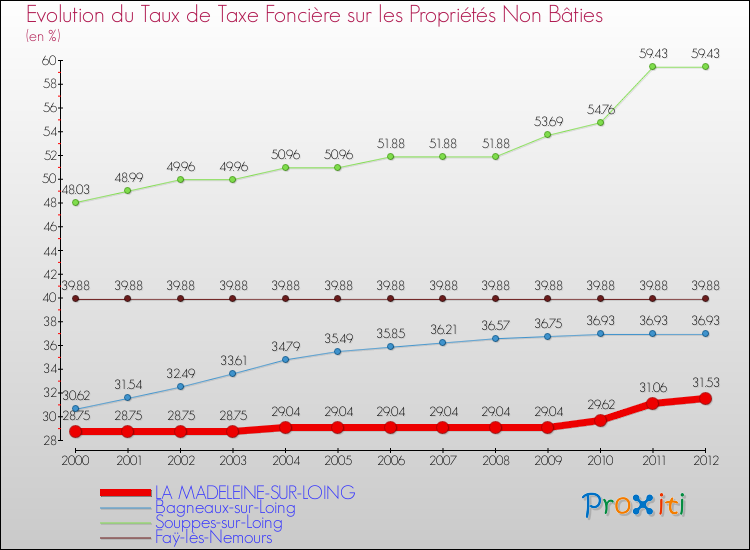 Evolution du taux de la taxe foncière sur les immeubles et terrains non batis pour LA MADELEINE-SUR-LOING et les communes proches de 2000 à 2012 Comparaison des taux de la taxe foncière sur les immeubles et terrains non batis pour LA MADELEINE-SUR-LOING et les communes voisines de 2000 à 2012