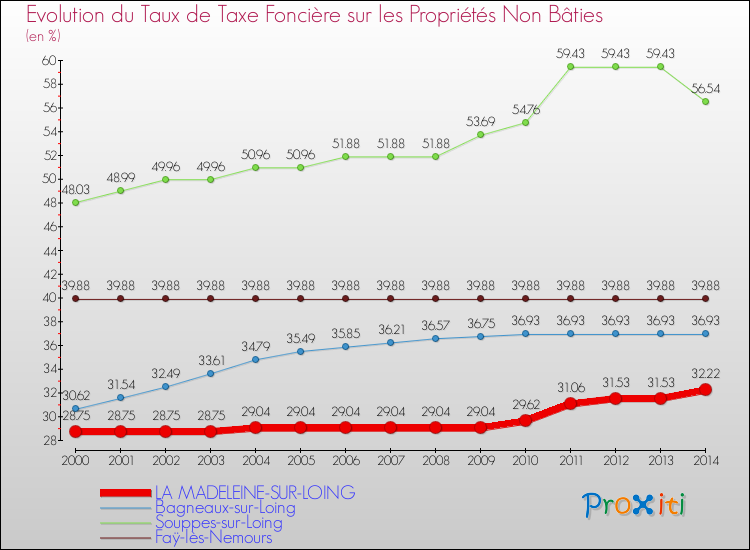 Evolution du taux de la taxe foncière sur les immeubles et terrains non batis pour LA MADELEINE-SUR-LOING et les communes proches de 2000 à 2014 Comparaison des taux de la taxe foncière sur les immeubles et terrains non batis pour LA MADELEINE-SUR-LOING et les communes voisines de 2000 à 2014