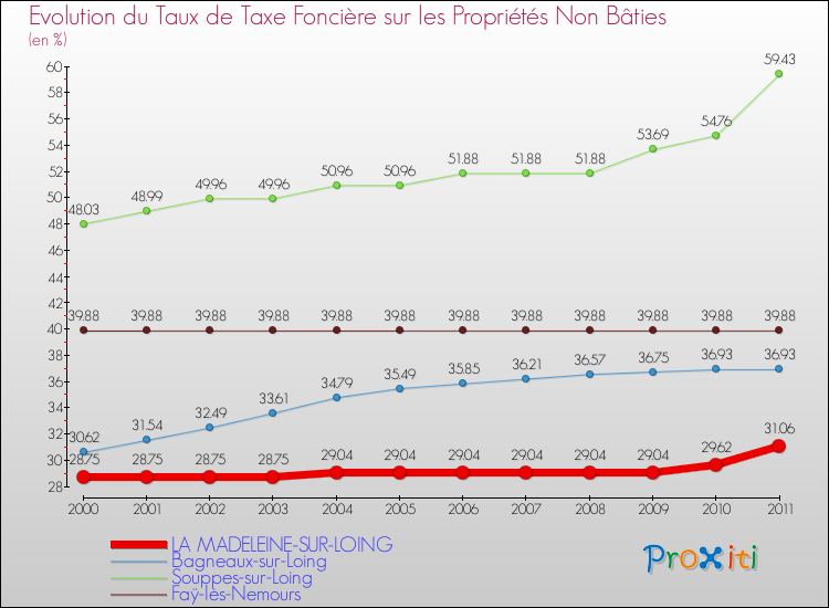 Evolution du taux de la taxe foncière sur les immeubles et terrains non batis pour LA MADELEINE-SUR-LOING et les communes proches Comparaison des taux de la taxe foncière sur les immeubles et terrains non batis pour LA MADELEINE-SUR-LOING et les communes voisines