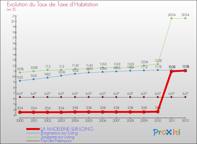 Evolution du taux de la taxe d'habitation pour LA MADELEINE-SUR-LOING et les communes proches Comparaison des taux de la taxe d'habitation pour LA MADELEINE-SUR-LOING et les communes voisines