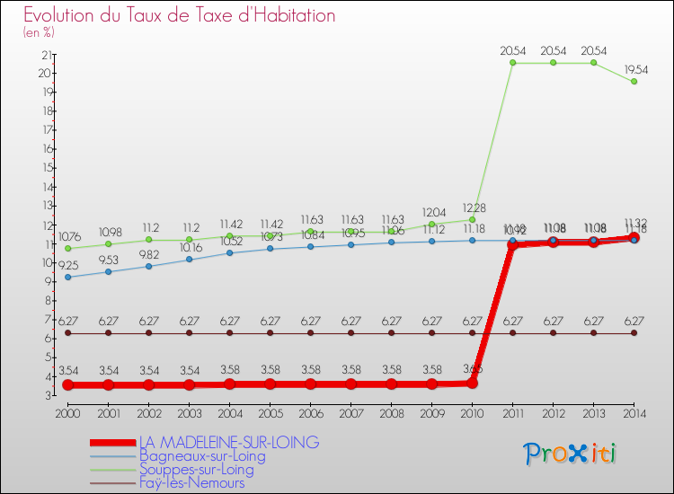 Evolution du taux de la taxe d'habitation pour LA MADELEINE-SUR-LOING et les communes proches de 2000 à 2014 Comparaison des taux de la taxe d'habitation pour LA MADELEINE-SUR-LOING et les communes voisines de 2000 à 2014
