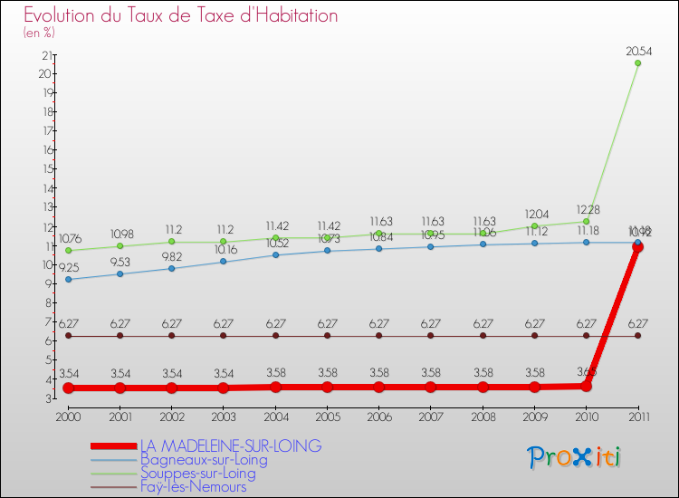 Evolution du taux de la taxe d'habitation pour LA MADELEINE-SUR-LOING et les communes proches Comparaison des taux de la taxe d'habitation pour LA MADELEINE-SUR-LOING et les communes voisines