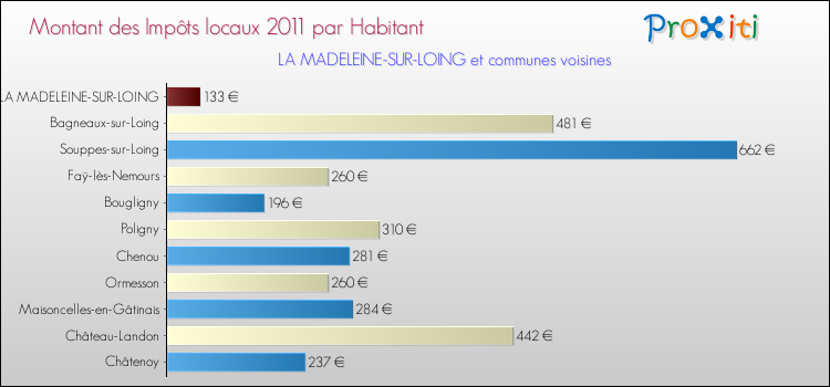 Montant des impôts locaux par Habitant pour LA MADELEINE-SUR-LOING et les communes proches Comparaison des impôts locaux par habitant pour LA MADELEINE-SUR-LOING et les communes voisines