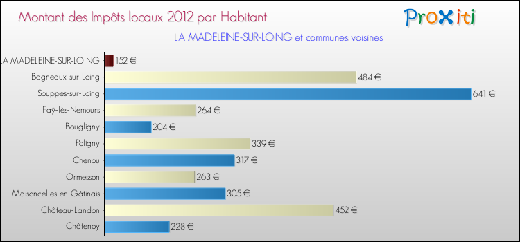 Montant des impôts locaux par Habitant pour LA MADELEINE-SUR-LOING et les communes proches Comparaison des impôts locaux par habitant pour LA MADELEINE-SUR-LOING et les communes voisines