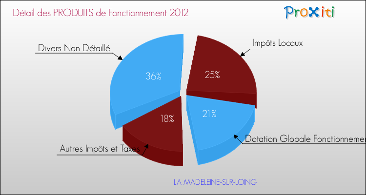 Décomposition du Budget de Fonctionnement 2012 de la commune de LA MADELEINE-SUR-LOING Budget de Fonctionnement 2012 pour la commune de LA MADELEINE-SUR-LOING