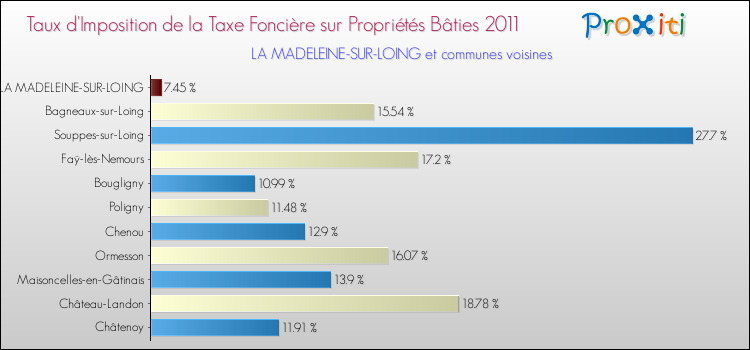 Taux d'imposition de la taxe foncière sur le bati 2011 pour LA MADELEINE-SUR-LOING et les communes proches Comparaison des taux d'imposition de la taxe foncière sur le bati 2011 pour LA MADELEINE-SUR-LOING et les communes voisines