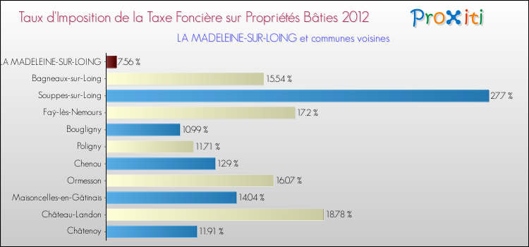 Taux d'imposition de la taxe foncière sur le bati 2012 pour LA MADELEINE-SUR-LOING et les communes proches Comparaison des taux d'imposition de la taxe foncière sur le bati 2012 pour LA MADELEINE-SUR-LOING et les communes voisines