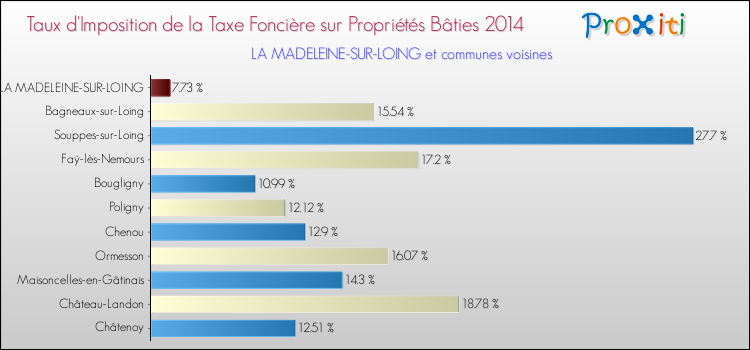 Taux d'imposition de la taxe foncière sur le bati 2014 pour LA MADELEINE-SUR-LOING et les communes proches Comparaison des taux d'imposition de la taxe foncière sur le bati 2014 pour LA MADELEINE-SUR-LOING et les communes voisines