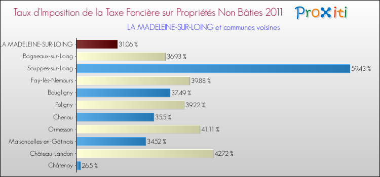 Taux d'imposition de la taxe foncière sur les immeubles et terrains non batis 2011 pour LA MADELEINE-SUR-LOING et les communes proches Comparaison des taux d'imposition de la taxe foncière sur les immeubles et terrains non batis 2011 pour LA MADELEINE-SUR-LOING et les communes voisines