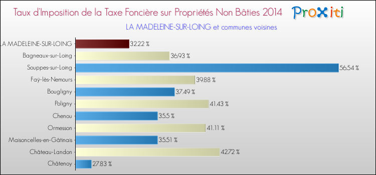 Taux d'imposition de la taxe foncière sur les immeubles et terrains non batis 2014 pour LA MADELEINE-SUR-LOING et les communes proches Comparaison des taux d'imposition de la taxe foncière sur les immeubles et terrains non batis 2014 pour LA MADELEINE-SUR-LOING et les communes voisines