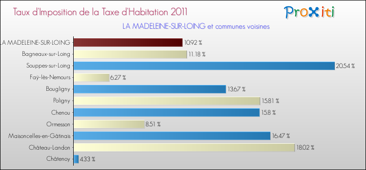 Taux d'imposition de la taxe d'habitation 2011 pour LA MADELEINE-SUR-LOING et les communes proches Comparaison des taux d'imposition de la taxe d'habitation 2011 pour LA MADELEINE-SUR-LOING et les communes voisines