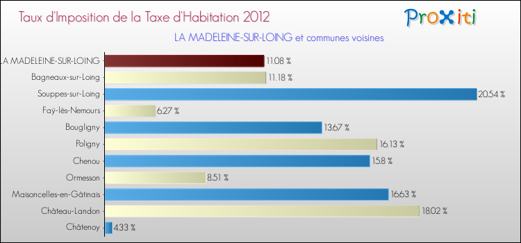 Taux d'imposition de la taxe d'habitation 2012 pour LA MADELEINE-SUR-LOING et les communes proches Comparaison des taux d'imposition de la taxe d'habitation 2012 pour LA MADELEINE-SUR-LOING et les communes voisines