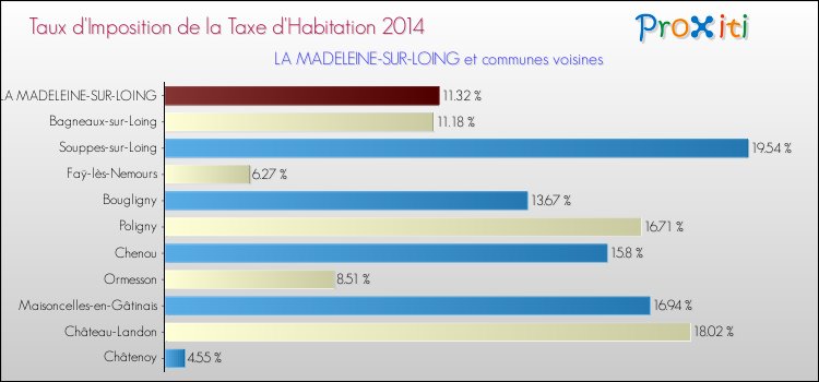 Taux d'imposition de la taxe d'habitation 2014 pour LA MADELEINE-SUR-LOING et les communes proches Comparaison des taux d'imposition de la taxe d'habitation 2014 pour LA MADELEINE-SUR-LOING et les communes voisines