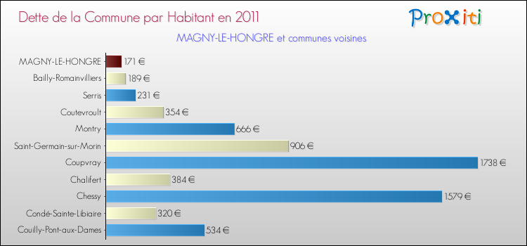 Dette par habitant de la commune en 2011 pour MAGNY-LE-HONGRE et les communes proches Comparaison de la dette par habitant de la commune en 2011 pour MAGNY-LE-HONGRE et les communes voisines