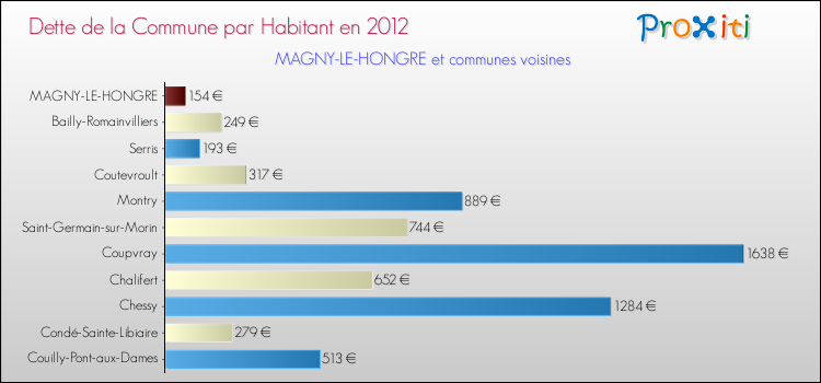 Dette par habitant de la commune en 2012 pour MAGNY-LE-HONGRE et les communes proches Comparaison de la dette par habitant de la commune en 2012 pour MAGNY-LE-HONGRE et les communes voisines