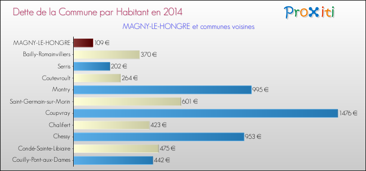 Dette par habitant de la commune en 2014 pour MAGNY-LE-HONGRE et les communes proches Comparaison de la dette par habitant de la commune en 2014 pour MAGNY-LE-HONGRE et les communes voisines