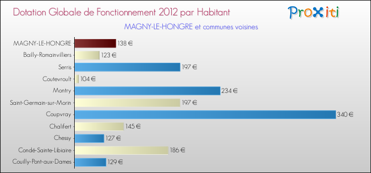 Montant des dotations globales de fonctionnement DGF par Habitant pour MAGNY-LE-HONGRE et les communes proches Comparaison des des dotations globales de fonctionnement DGF par habitant pour MAGNY-LE-HONGRE et les communes voisines