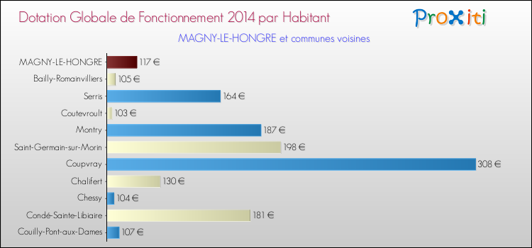 Montant des dotations globales de fonctionnement DGF par Habitant pour MAGNY-LE-HONGRE et les communes proches en 2014. Comparaison des des dotations globales de fonctionnement DGF par habitant pour MAGNY-LE-HONGRE et les communes voisines en 2014.