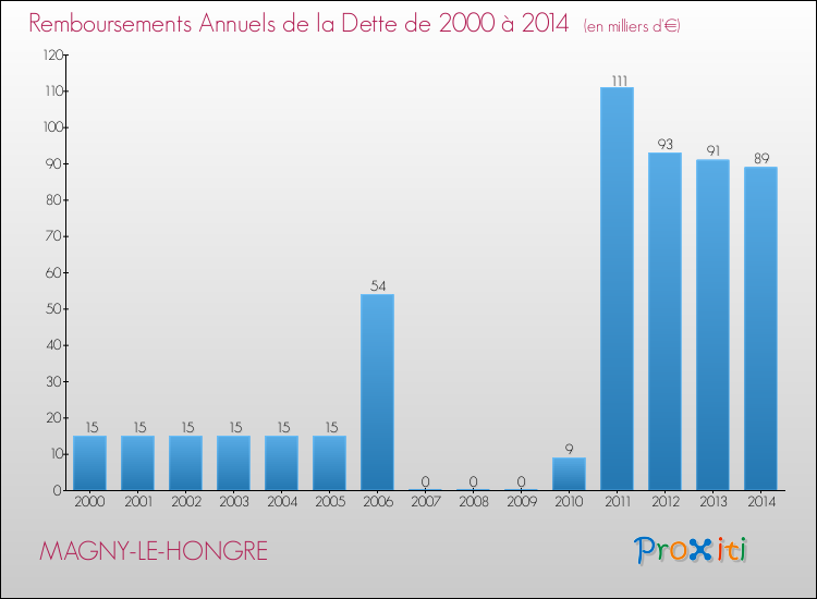Evolution de l'annuité de la dette pour la commune de MAGNY-LE-HONGRE de 2000 à 2014 Annuités de la dette pour MAGNY-LE-HONGRE de 2000 à 2014
