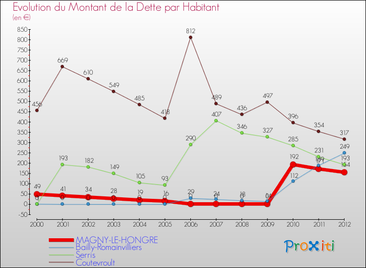 Evolution de la dette par habitant pour la commune de MAGNY-LE-HONGRE et les communes proches de 2000 à 2012 Comparaison de la dette par habitant pour MAGNY-LE-HONGRE et les communes voisines de 2000 à 2012