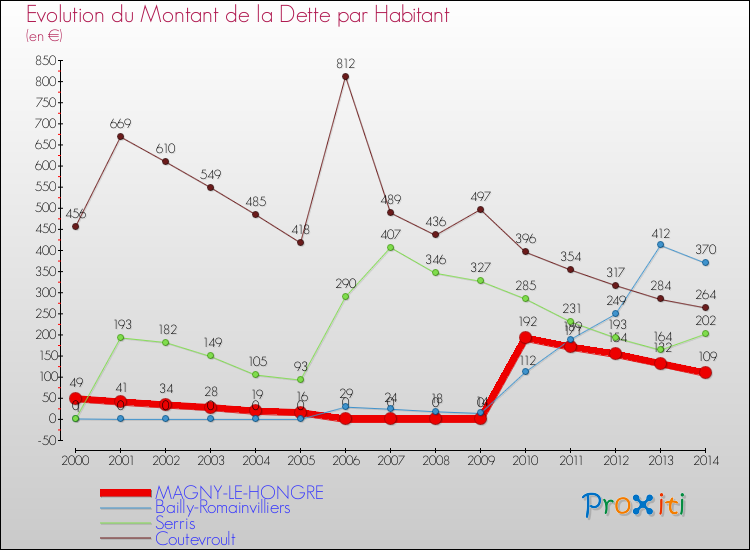 Evolution de la dette par habitant pour la commune de MAGNY-LE-HONGRE et les communes proches de 2000 à 2014 Comparaison de la dette par habitant pour MAGNY-LE-HONGRE et les communes voisines de 2000 à 2014