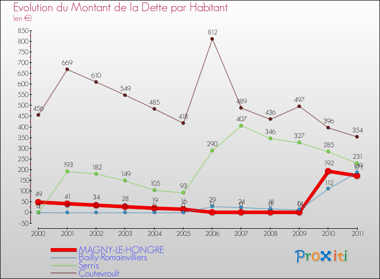 Evolution de la dette par habitant pour la commune de MAGNY-LE-HONGRE et les communes proches Comparaison de la dette par habitant pour MAGNY-LE-HONGRE et les communes voisines