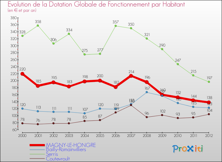 Evolution et montant de la dotation globale de fonctionnement par Habitant pour MAGNY-LE-HONGRE et les communes proches Comparaison des dotations globales de fonctionnement par habitant pour MAGNY-LE-HONGRE et les communes voisines