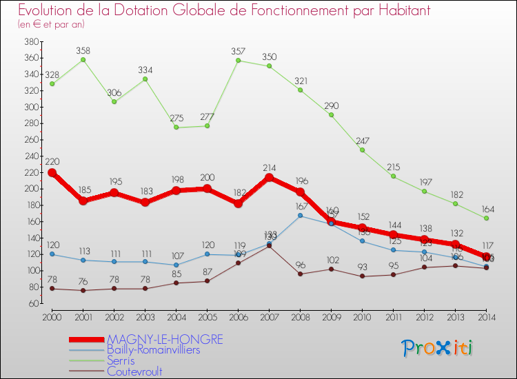 Evolution et montant de la dotation globale de fonctionnement par Habitant pour MAGNY-LE-HONGRE et les communes proches de 2000 à 2014. Comparaison des dotations globales de fonctionnement par habitant pour MAGNY-LE-HONGRE et les communes voisines de 2000 à 2014.