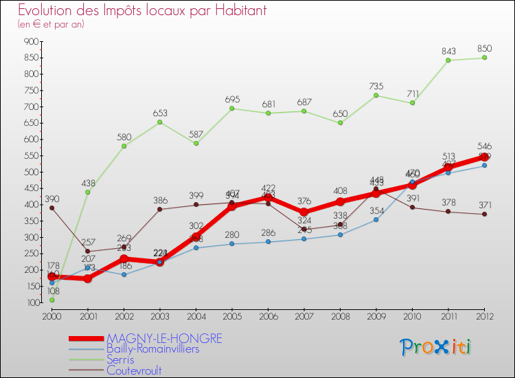 Evolution et montant des impôts locaux par Habitant pour MAGNY-LE-HONGRE et les communes proches Comparaison des impôts locaux par habitant pour MAGNY-LE-HONGRE et les communes voisines