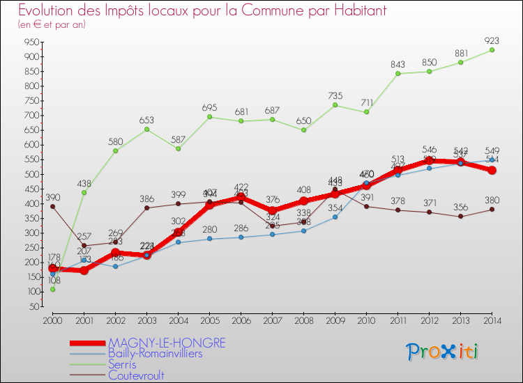 Evolution et montant des impôts locaux par Habitant pour MAGNY-LE-HONGRE et les communes proches de 2000 à 2014 Comparaison des impôts locaux par habitant pour MAGNY-LE-HONGRE et les communes voisines de 2000 à 2014