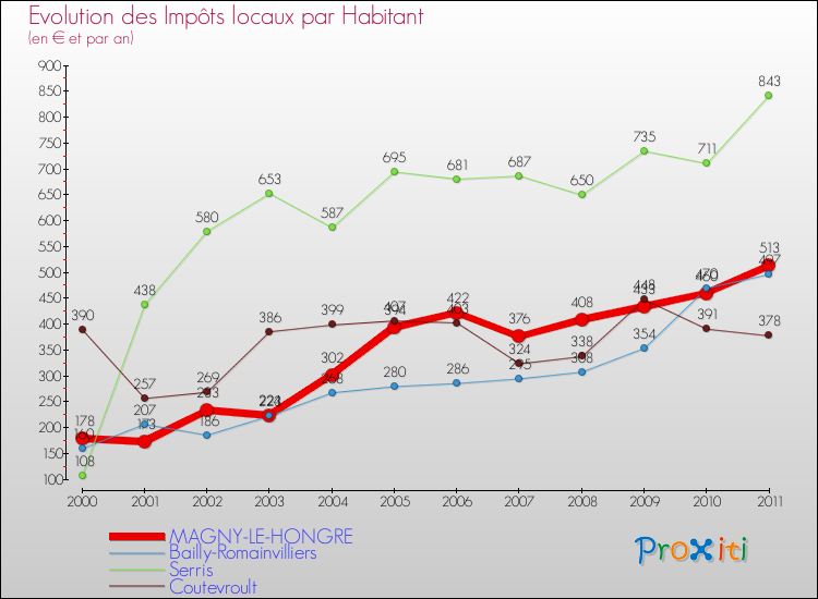 Evolution et montant des impôts locaux par Habitant pour MAGNY-LE-HONGRE et les communes proches Comparaison des impôts locaux par habitant pour MAGNY-LE-HONGRE et les communes voisines