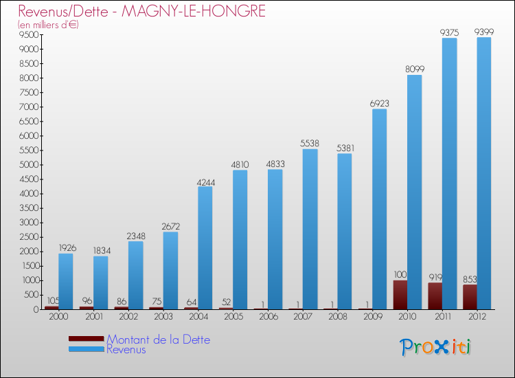 Evolution comparée de la dette et des revenus pour la commune de MAGNY-LE-HONGRE de 2000 à 2012 Comparaison de la dette et des revenus pour MAGNY-LE-HONGRE de 2000 à 2012
