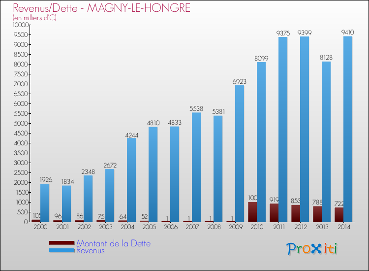 Evolution comparée de la dette et des revenus pour la commune de MAGNY-LE-HONGRE de 2000 à 2014 Comparaison de la dette et des revenus pour MAGNY-LE-HONGRE de 2000 à 2014