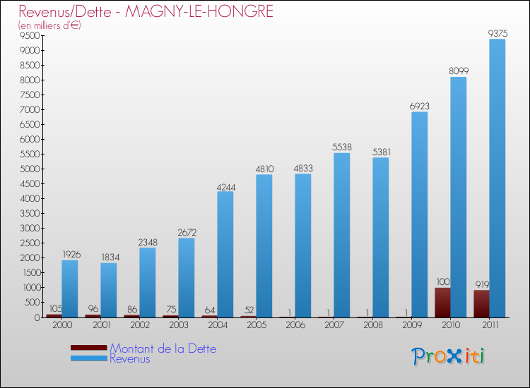 Evolution comparée de la dette et des revenus pour la commune de MAGNY-LE-HONGRE de 2000 à 2011 Comparaison de la dette et des revenus pour MAGNY-LE-HONGRE de 2000 à 2011