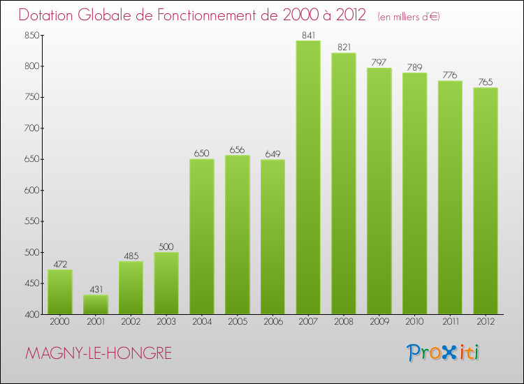 Evolution du montant de la Dotation Globale de Fonctionnement pour la commune de MAGNY-LE-HONGRE de 2000 à 2012 Evolution du montant de la Dotation Globale de Fonctionnement pour MAGNY-LE-HONGRE de 2000 à 2012