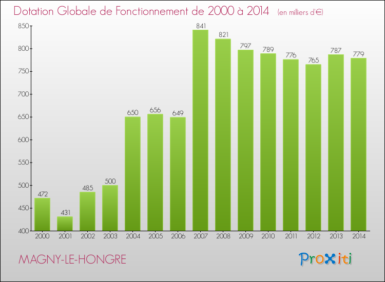 Evolution du montant de la Dotation Globale de Fonctionnement pour la commune de MAGNY-LE-HONGRE de 2000 à 2014 Evolution du montant de la Dotation Globale de Fonctionnement pour MAGNY-LE-HONGRE de 2000 à 2014