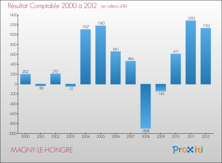 Evolution du résultat comptable pour la commune de MAGNY-LE-HONGRE de 2000 à 2012 Evolution du résultat comptable pour MAGNY-LE-HONGRE de 2000 à 2012