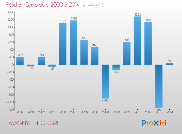 Evolution du résultat comptable pour la commune de MAGNY-LE-HONGRE de 2000 à 2014 Evolution du résultat comptable pour MAGNY-LE-HONGRE de 2000 à 2014