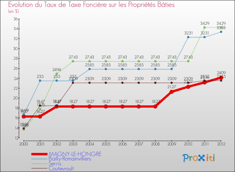 Evolution du taux de la taxe foncière sur le bati pour MAGNY-LE-HONGRE et les communes proches de 2000 à 2012 Comparaison des taux de taxe foncière sur le bati pour MAGNY-LE-HONGRE et les communes voisines de 2000 à 2012