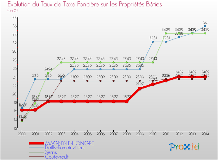 Evolution du taux de la taxe foncière sur le bati pour MAGNY-LE-HONGRE et les communes proches de 2000 à 2014 Comparaison des taux de taxe foncière sur le bati pour MAGNY-LE-HONGRE et les communes voisines de 2000 à 2014