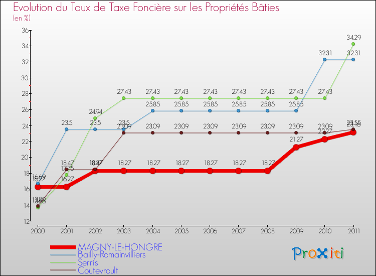 Evolution du taux de la taxe foncière sur le bati pour MAGNY-LE-HONGRE et les communes proches Comparaison des taux de taxe foncière sur le bati pour MAGNY-LE-HONGRE et les communes voisines