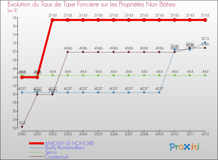 Evolution du taux de la taxe foncière sur les immeubles et terrains non batis pour MAGNY-LE-HONGRE et les communes proches de 2000 à 2012 Comparaison des taux de la taxe foncière sur les immeubles et terrains non batis pour MAGNY-LE-HONGRE et les communes voisines de 2000 à 2012