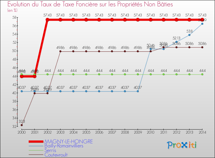 Evolution du taux de la taxe foncière sur les immeubles et terrains non batis pour MAGNY-LE-HONGRE et les communes proches de 2000 à 2014 Comparaison des taux de la taxe foncière sur les immeubles et terrains non batis pour MAGNY-LE-HONGRE et les communes voisines de 2000 à 2014