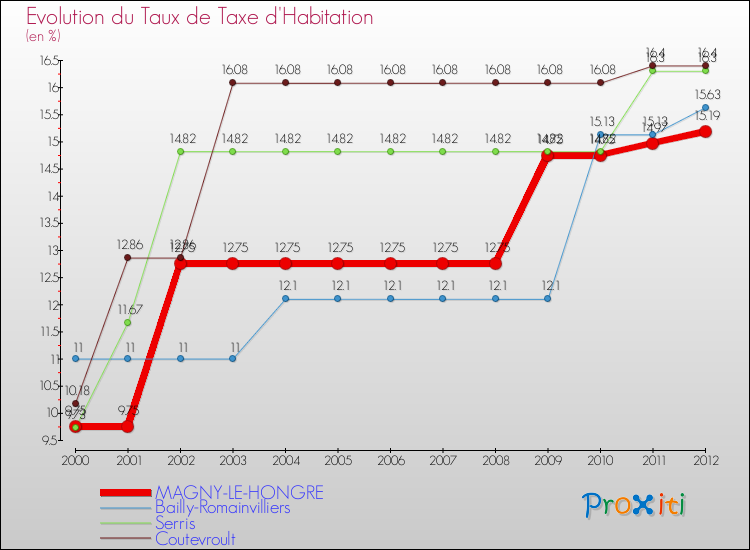 Evolution du taux de la taxe d'habitation pour MAGNY-LE-HONGRE et les communes proches Comparaison des taux de la taxe d'habitation pour MAGNY-LE-HONGRE et les communes voisines