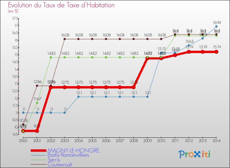 Evolution du taux de la taxe d'habitation pour MAGNY-LE-HONGRE et les communes proches de 2000 à 2014 Comparaison des taux de la taxe d'habitation pour MAGNY-LE-HONGRE et les communes voisines de 2000 à 2014